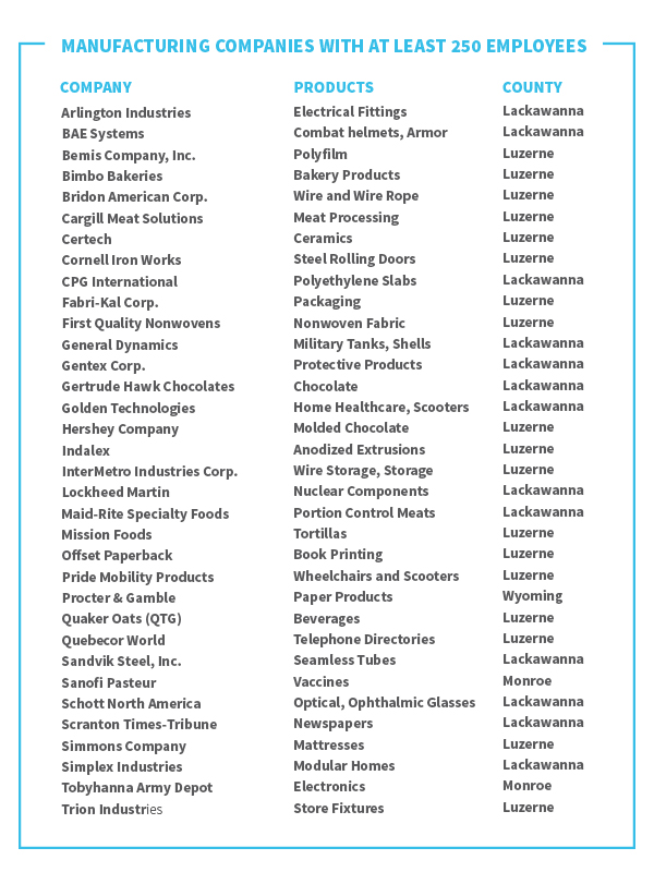 manufacturing-companies-with-at-least-250-employees_chart