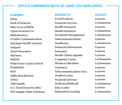 office-companies-with-at-least-250-employees_chart