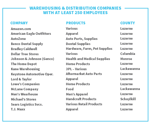 warehousing-&-distribution-companies-with-at-least-250-employees_chart